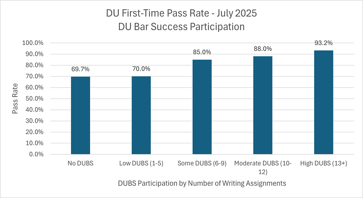 DU First-Time Pass Rate - July 2025