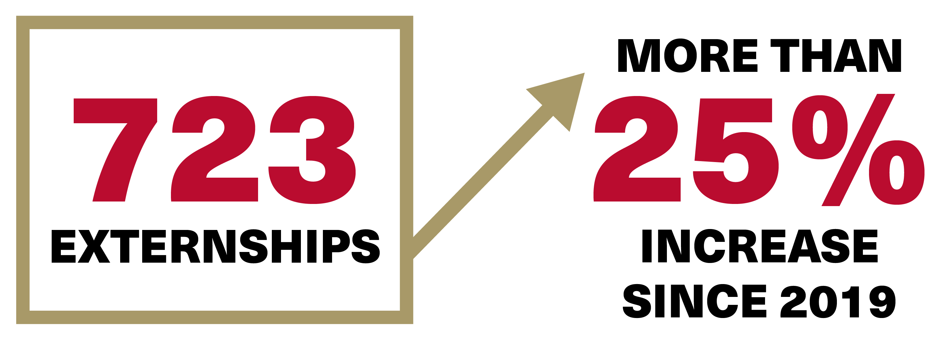 723 externships, over 25% increase since 2019