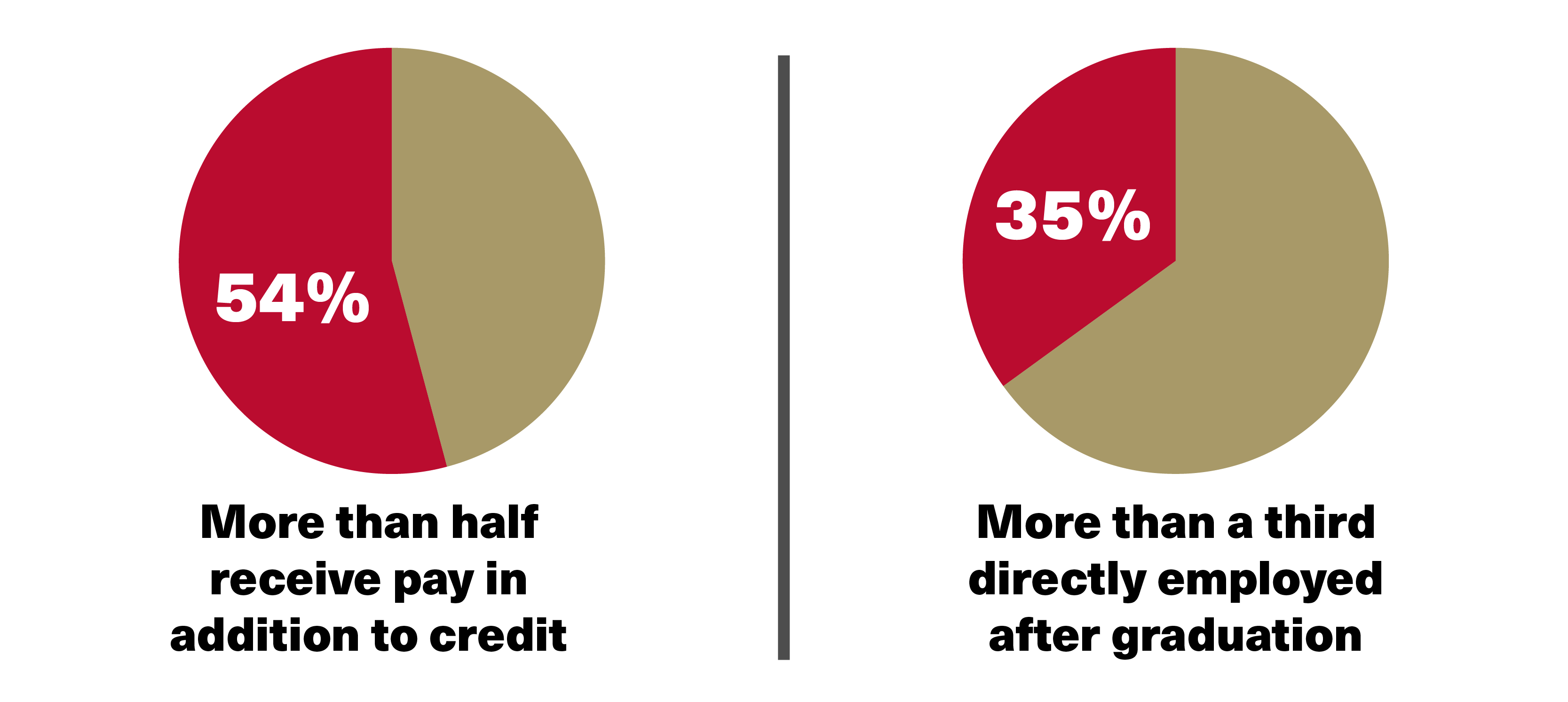 54% receive pay in addition to credit; 35% directly employed after graduation