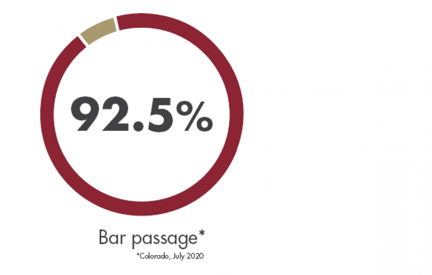 Bar Passage