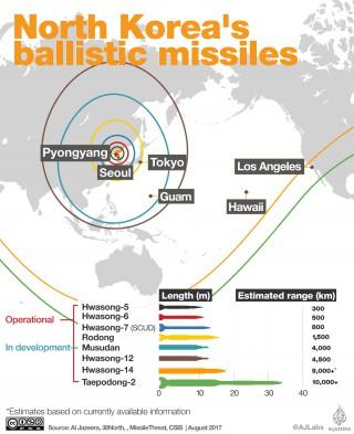 North Korea's ballistic missiles